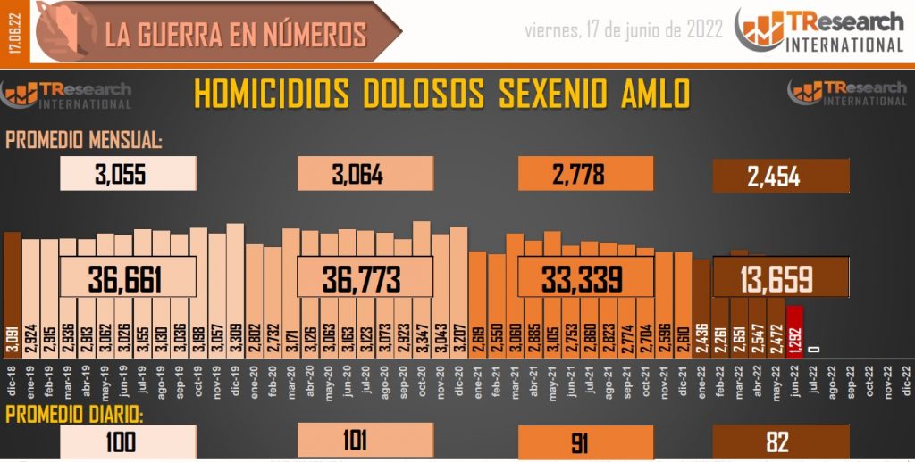 Suman 123 mil 523 homicidios dolosos en lo que va del sexenio - conteo-de-homicidios-dolosos-en-mexico-13-1024x518