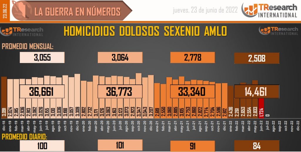 Suman 124 mil 326 homicidios dolosos en lo que va del sexenio - conteo-de-homicidios-dolosos-en-mexico-16-1024x516