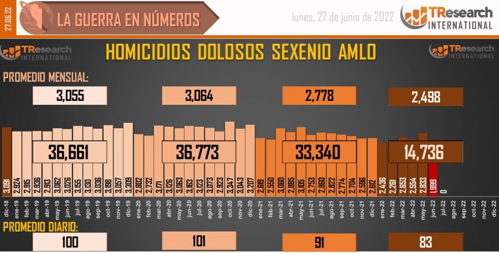 Suman 124 mil 601 homicidios dolosos en lo que va del sexenio - conteo-de-homicidios-dolosos-en-mexico-18-1024x519