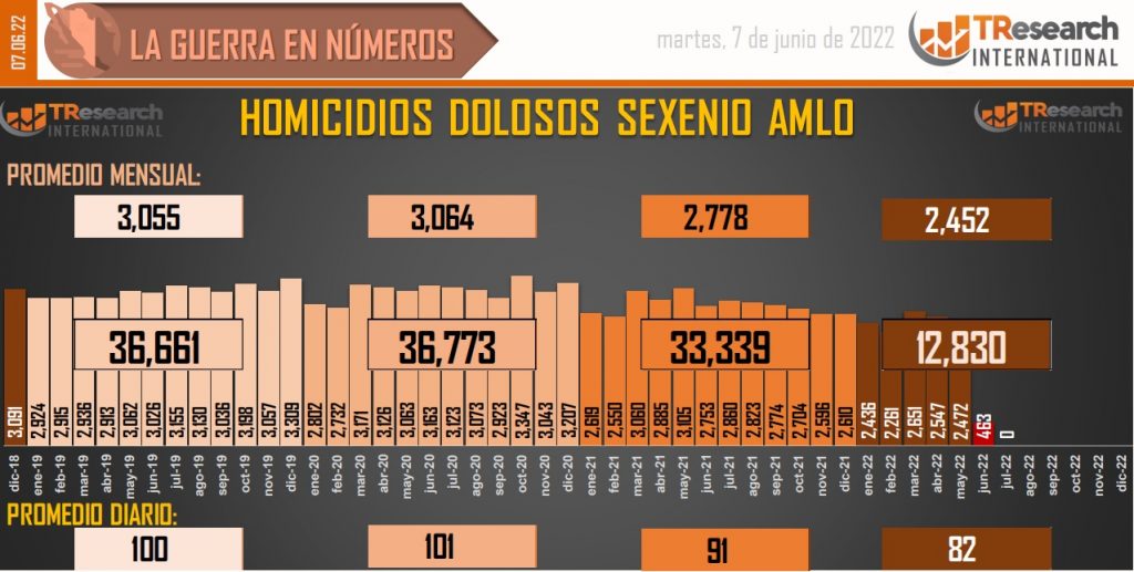 Suman 122 mil 694 homicidios dolosos en lo que va del sexenio - conteo-de-homicidios-dolosos-en-mexico-4-1024x517