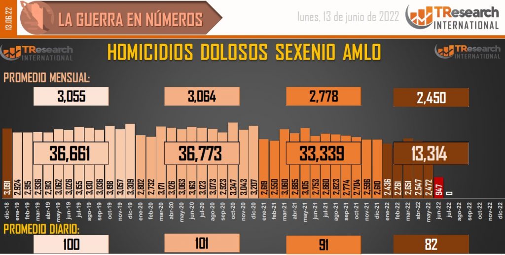 Suman 123 mil 178 homicidios dolosos en lo que va del sexenio - conteo-de-homicidios-dolosos-en-mexico-8-1024x517