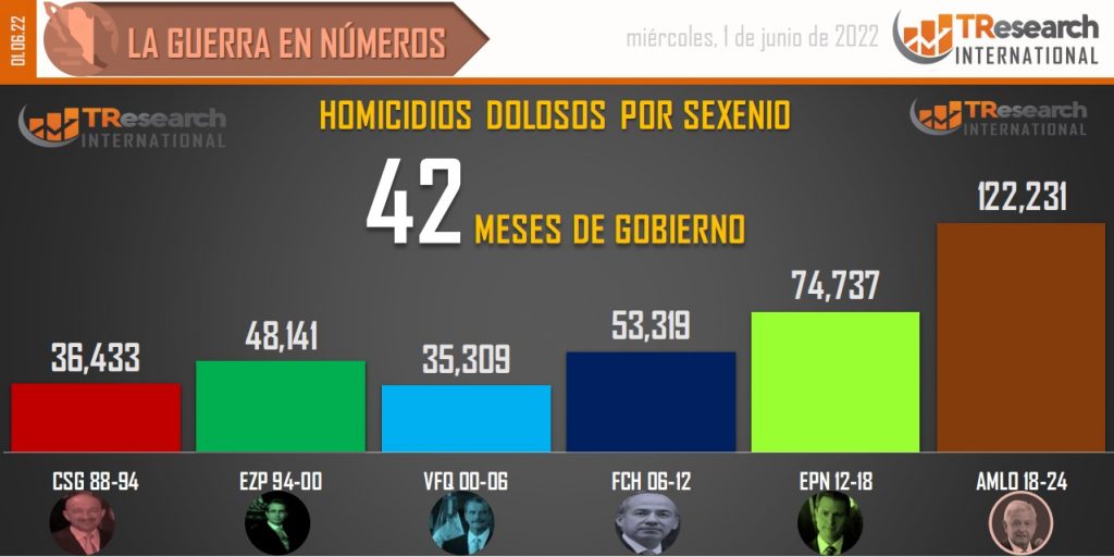 Suman 122 mil 231 homicidios dolosos en lo que va del sexenio - conteo-de-homicidios-dolosos-en-mexico-por-sexenios-1024x512