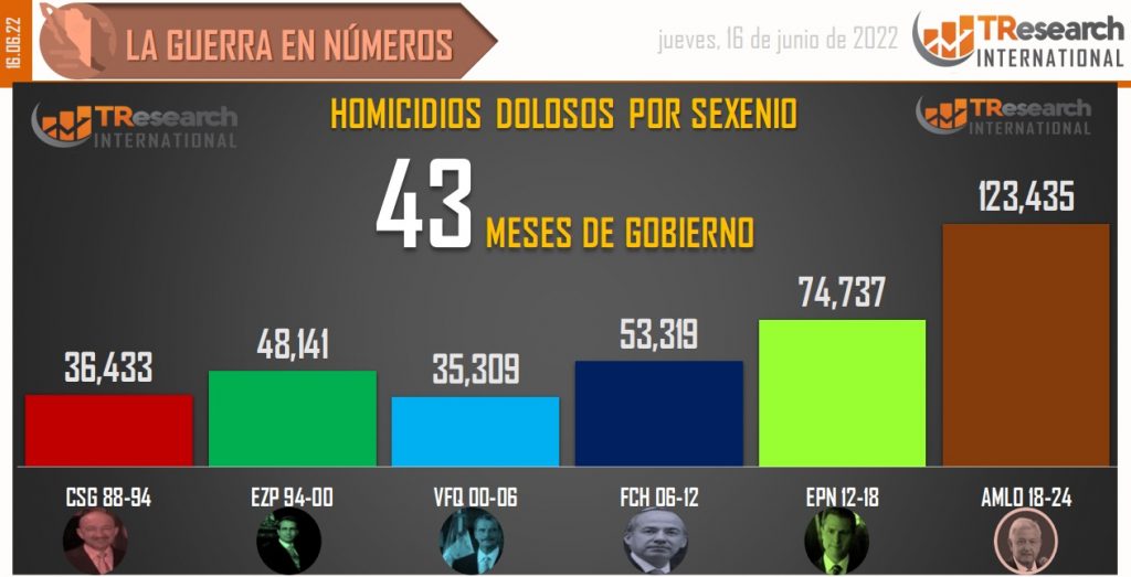 Suman 123 mil 435 homicidios dolosos en lo que va del sexenio - conteo-de-homicidios-dolosos-en-mexico-por-sexenios-11-1024x523