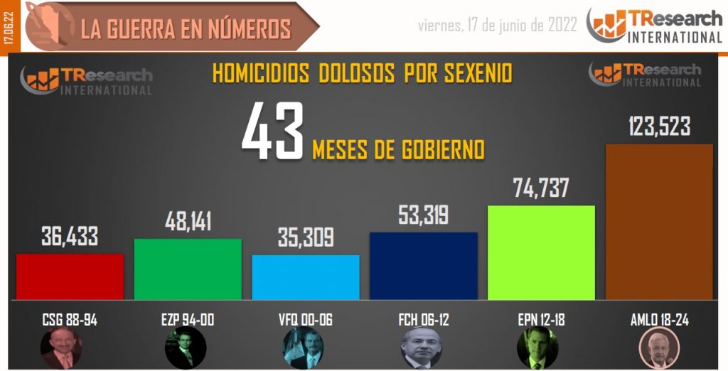 Suman 123 mil 523 homicidios dolosos en lo que va del sexenio - conteo-de-homicidios-dolosos-en-mexico-por-sexenios-12-1024x522