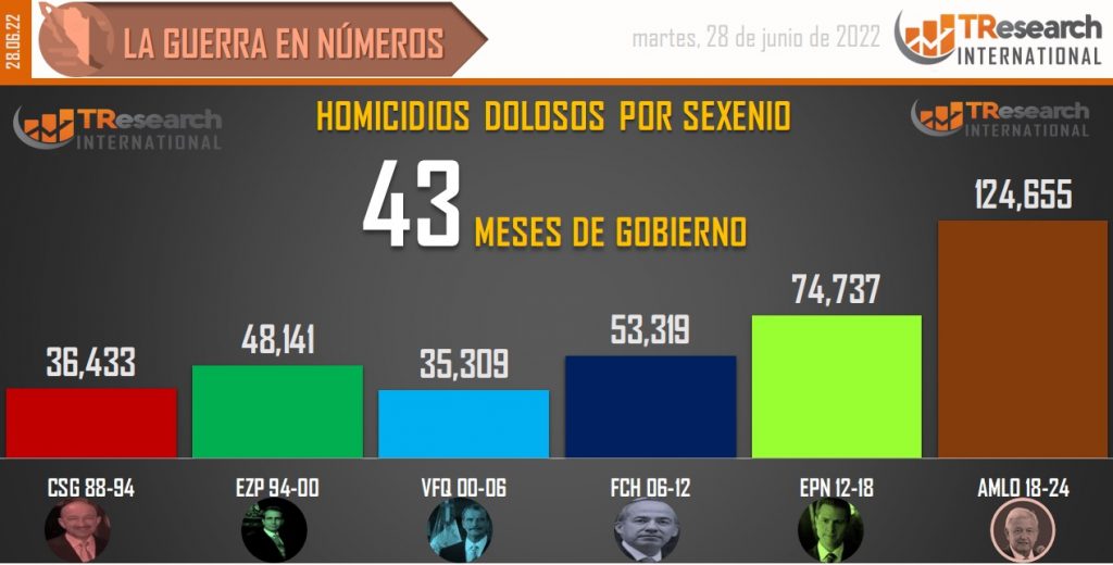 Suman 124 mil 655 homicidios dolosos en lo que va del sexenio - conteo-de-homicidios-dolosos-en-mexico-por-sexenios-18-1024x520