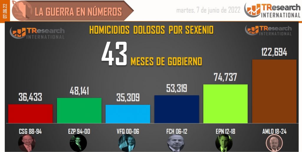 Suman 122 mil 694 homicidios dolosos en lo que va del sexenio - conteo-de-homicidios-dolosos-en-mexico-por-sexenios-4-1024x518