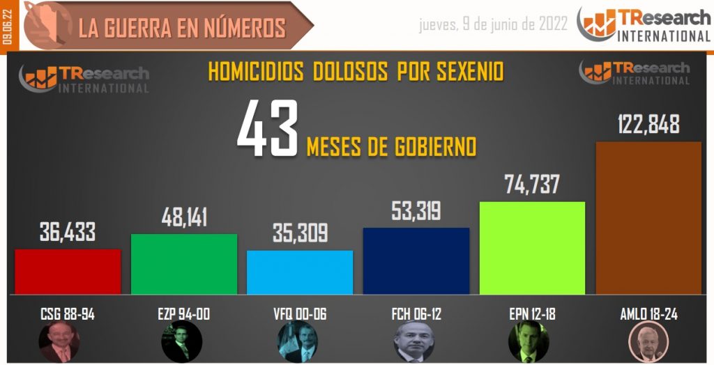 Suman 122 mil 848 homicidios dolosos en lo que va del sexenio - conteo-de-homicidios-dolosos-en-mexico-por-sexenios-6-1024x524
