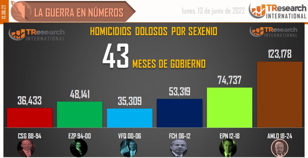 Suman 123 mil 178 homicidios dolosos en lo que va del sexenio - conteo-de-homicidios-dolosos-en-mexico-por-sexenios-8-1024x525