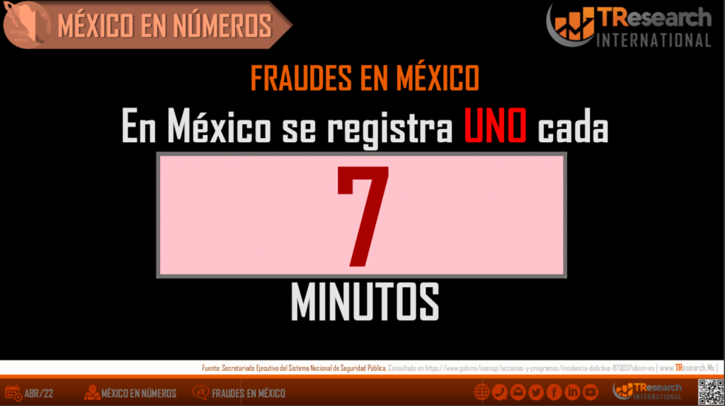 En México se comete un fraude cada 7 minutos: T-Research-MX - fraudes-mexico-1024x574
