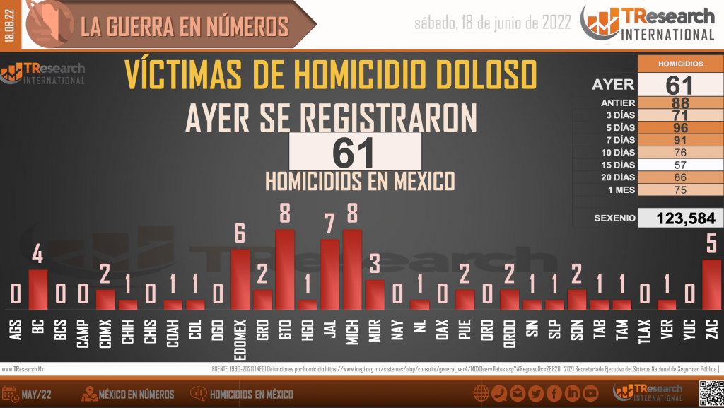 Suman 123 mil 584 homicidios dolosos en lo que va del sexenio - homicidios-1-1024x577