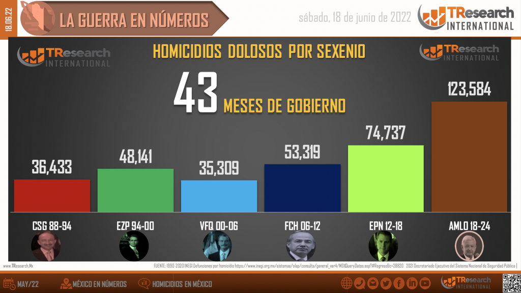 Suman 123 mil 584 homicidios dolosos en lo que va del sexenio - homicidios-2-1024x576