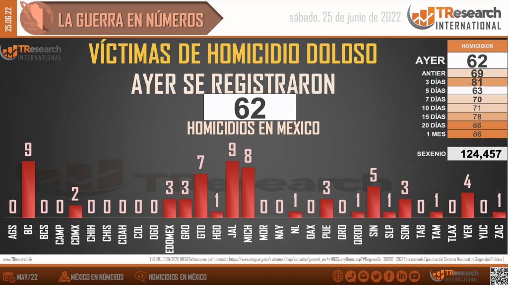 Suman 124 mil 457 homicidios dolosos en lo que va del sexenio - homicidios1-1024x575