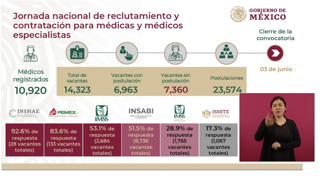 Más de 7 mil vacantes sin postulación tras convocatoria para contratar especialistas: IMSS - informe-medicos-convocatoria-imss-1024x570