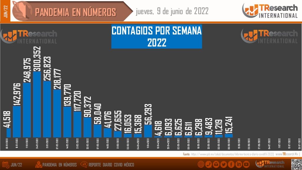 En la última jornada, México registró 1.5 muertes por COVID-19 cada hora: T-Research-MX - pandemia-en-numeros-9-junio-2-1024x576