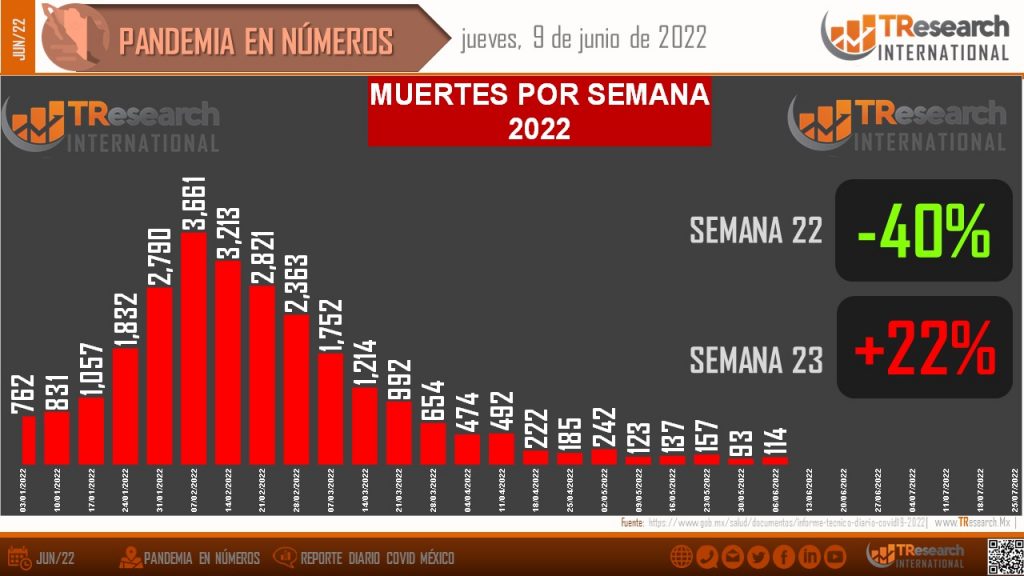 En la última jornada, México registró 1.5 muertes por COVID-19 cada hora: T-Research-MX - pandemia-en-numeros-9-junio-3-1024x576