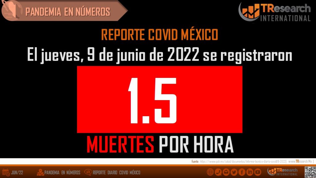 En la última jornada, México registró 1.5 muertes por COVID-19 cada hora: T-Research-MX - pandemia-en-numeros-9-junio-4-1024x576