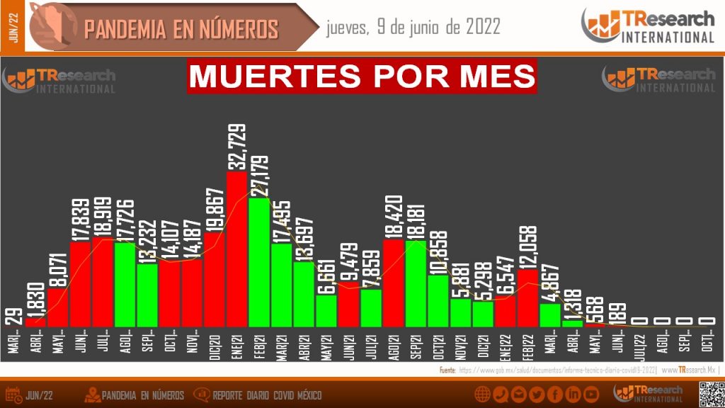 En la última jornada, México registró 1.5 muertes por COVID-19 cada hora: T-Research-MX - pandemia-en-numeros-9-junio-5-1024x576