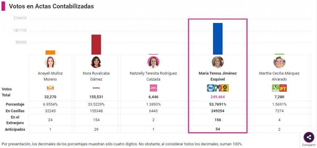 PREP confirma victoria del PAN en Aguascalientes con María Teresa Jiménez - prep-aguascalientes-1024x477