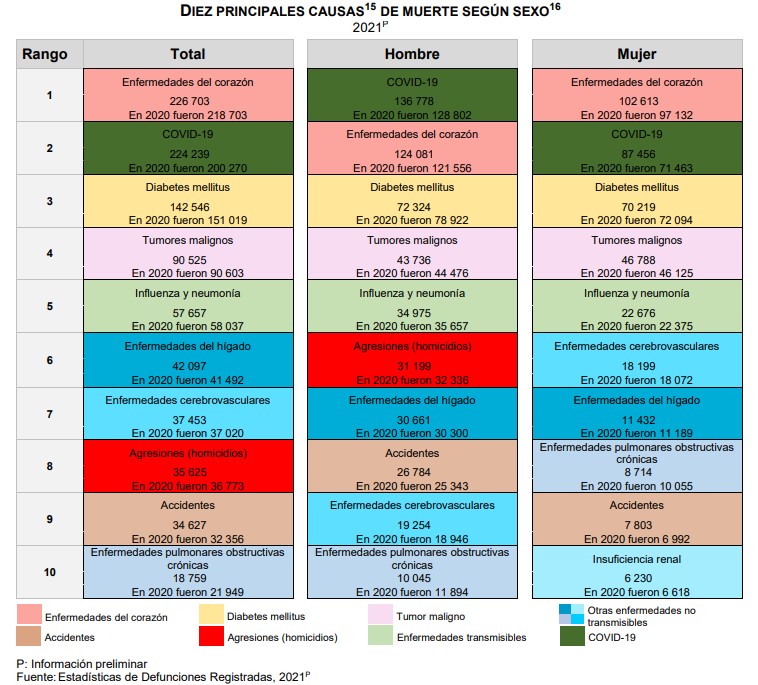 Pandemia causó más de 699 mil muertes en exceso en México entre enero 2020 y diciembre 2021 - causas-de-muerte-durante-2021-preliminar