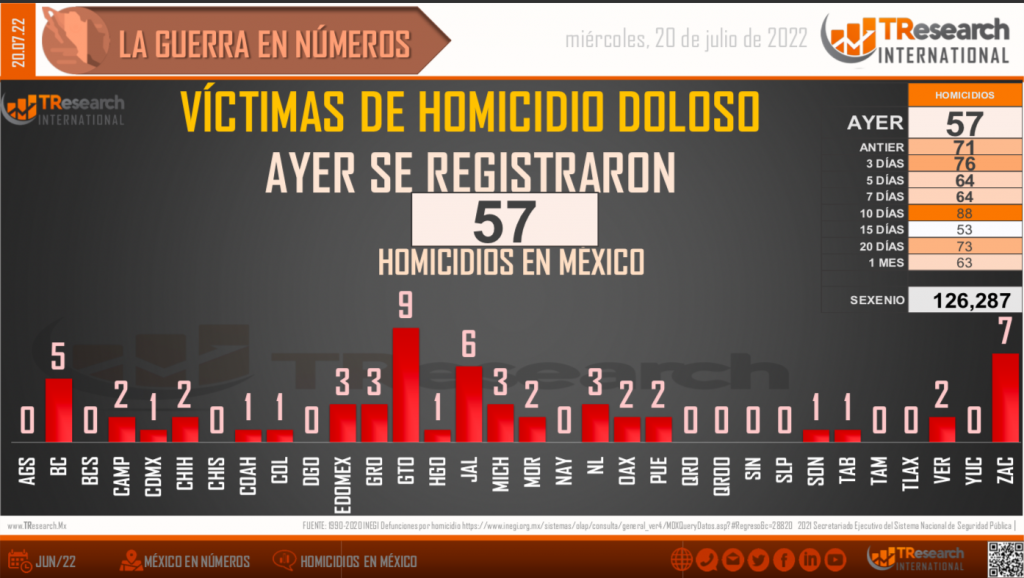 Suman 126 mil 287 homicidios dolosos en lo que va del sexenio - conteo-de-homicidios-dolosos-20-julio-1024x578