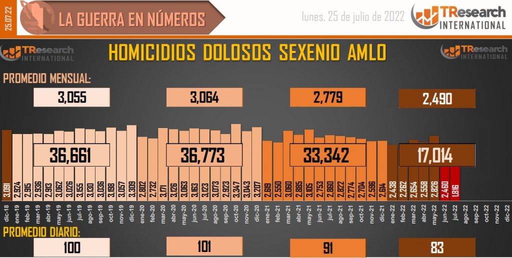 Suman 126 mil 881 homicidios dolosos en lo que va del sexenio - conteo-de-homicidios-dolosos-en-mexico-11-1024x516