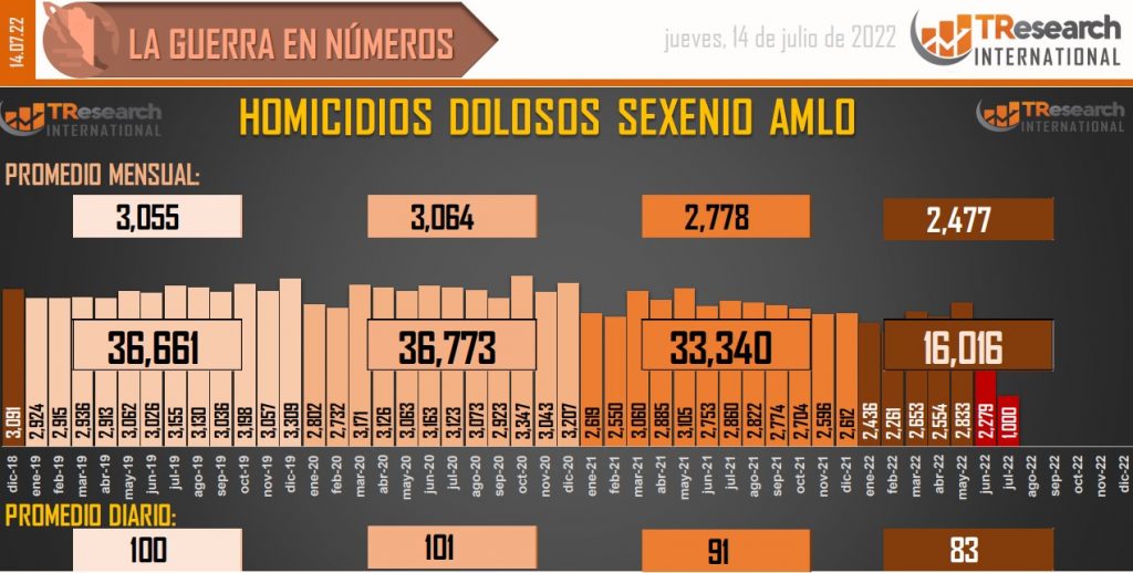 Suman 125 mil 881 homicidios dolosos en lo que va del sexenio - conteo-de-homicidios-dolosos-en-mexico-9-1024x518