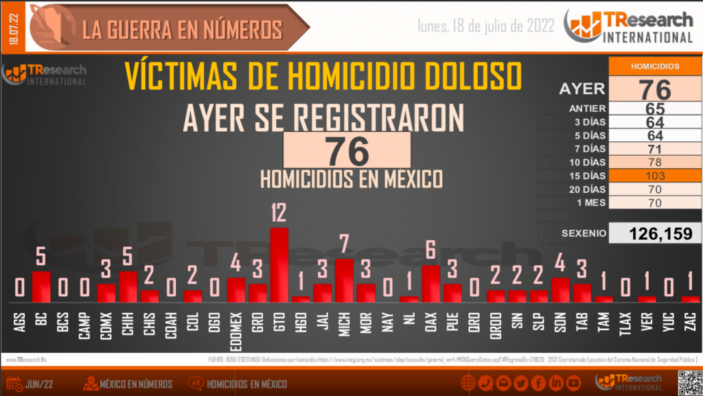 Suman 126 mil 159 homicidios dolosos en lo que va del sexenio - conteo-de-homicidios-sexenio-18-de-julio-2022-1024x577