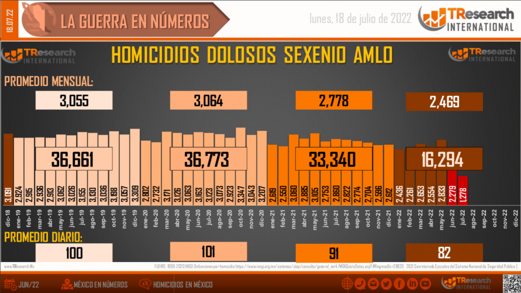 Suman 126 mil 159 homicidios dolosos en lo que va del sexenio - conteo-de-homicidios-sexenio-18-de-julio-2022-2-1024x576