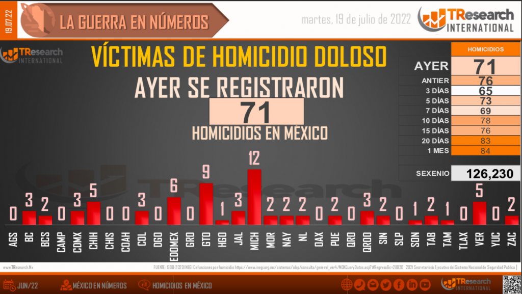 Suman 126 mil 230 homicidios dolosos en lo que va del sexenio - conteo-homicidios-dolosos-1024x577
