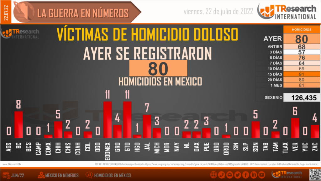 Suman 126 mil 435 homicidios dolosos en lo que va del sexenio - conteo-homicidios-dolosos-mexico-1024x577