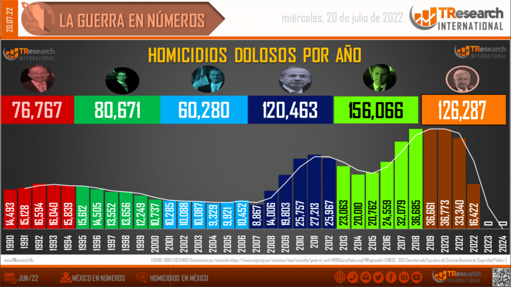 Suman 126 mil 287 homicidios dolosos en lo que va del sexenio - conteo-homicidios-dolosos-mexico-20-julio-1024x576