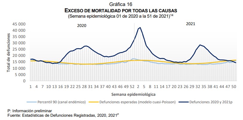 Pandemia causó más de 699 mil muertes en exceso en México entre enero 2020 y diciembre 2021 - exceso-de-mortalidad-enero-2020-a-diciembre-2021