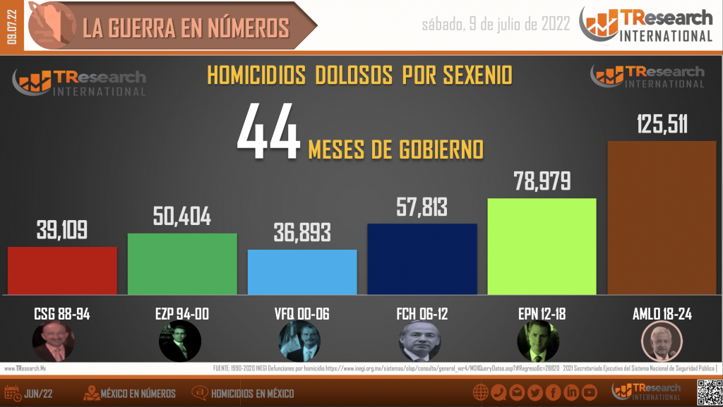 Suman 125 mil 511 homicidios dolosos en lo que va del sexenio - homicidios-dolosos-en-mexico1-1024x577