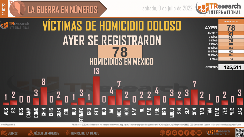 Suman 125 mil 511 homicidios dolosos en lo que va del sexenio - homicidios-dolosos-en-mexico2-1024x575