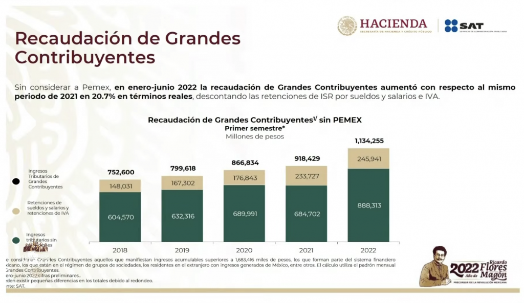 Recaudación en primer semestre de 2022 aumentó 2.7%: SAT - impuestos-grandes-contribuyentes-sat-primeros-seis-meses-2022jp-1024x593