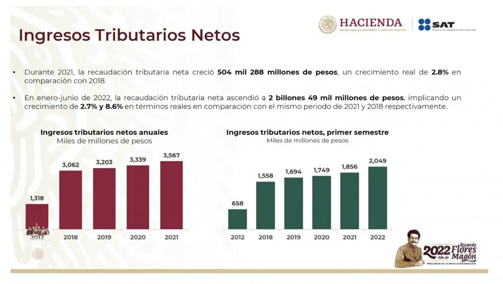 Recaudación en primer semestre de 2022 aumentó 2.7%: SAT - impuestos-sat-primeros-seis-meses-2022-1024x579