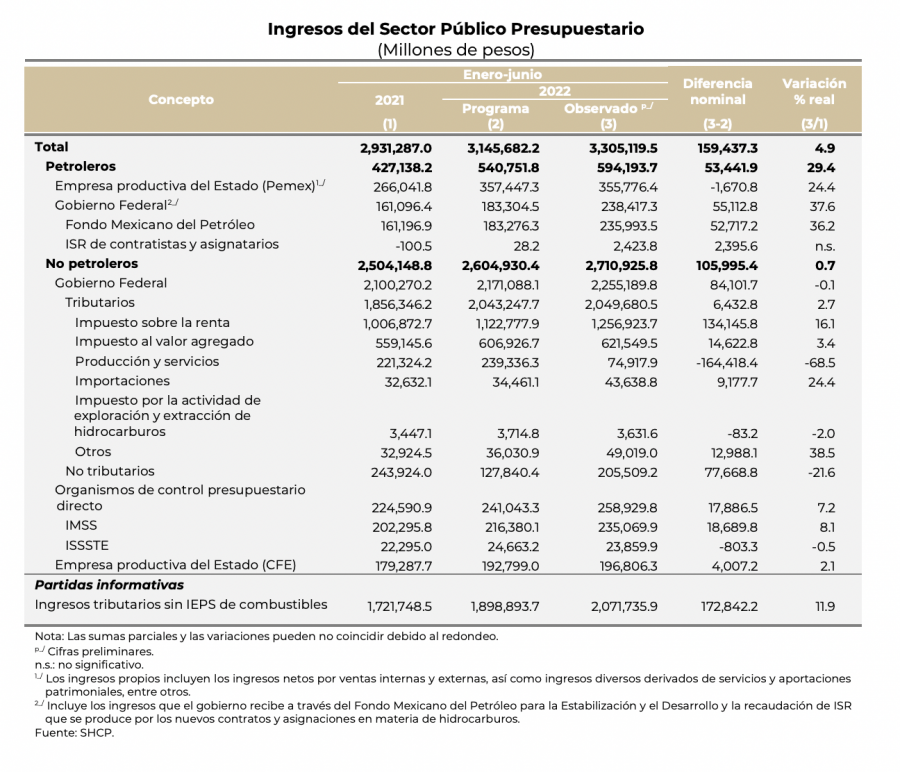 Ingresos petroleros compensan al gasto en subsidios a gasolina: Hacienda - ingresos-mexico-shcp-hacienda-hasta-inicio-segundo-semestre-2022