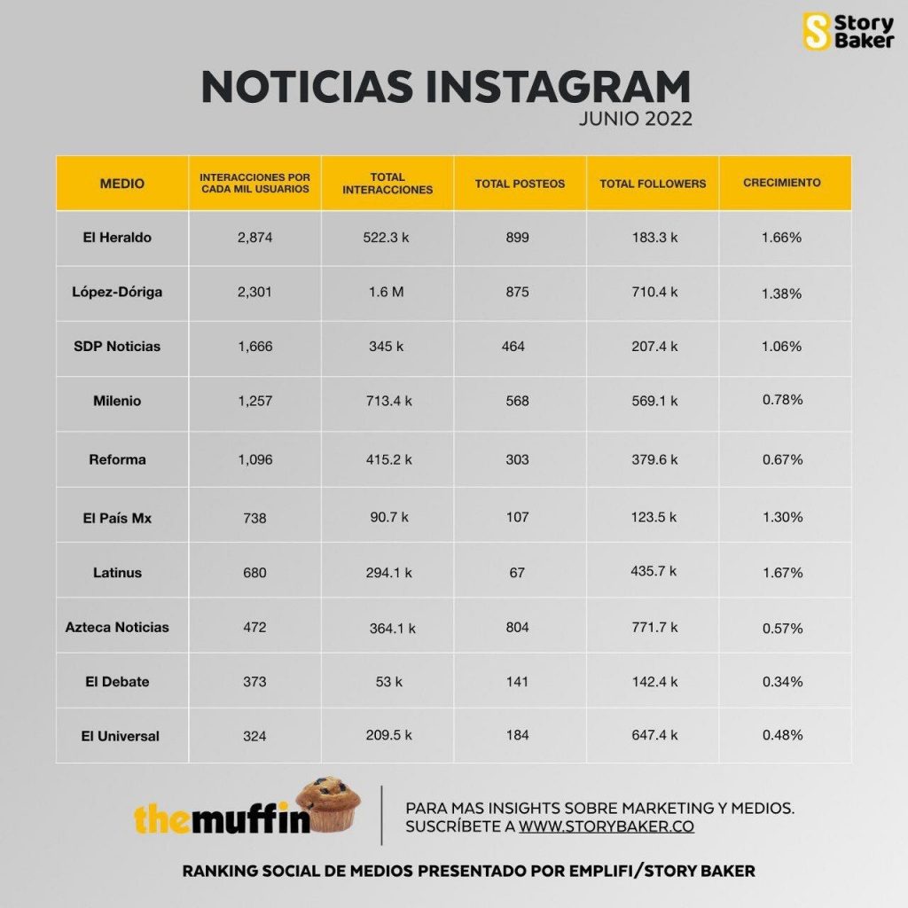López-Dóriga domina Instagram en el ranking de medios de junio - ins-1024x1024