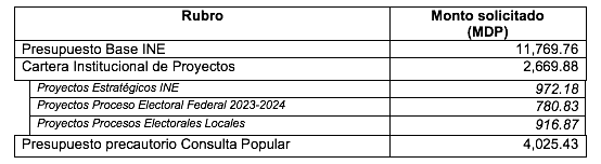 INE analiza presupuesto de 14 mil 439 mdp para 2023 - anteproyecto-de-presupuesto-2023