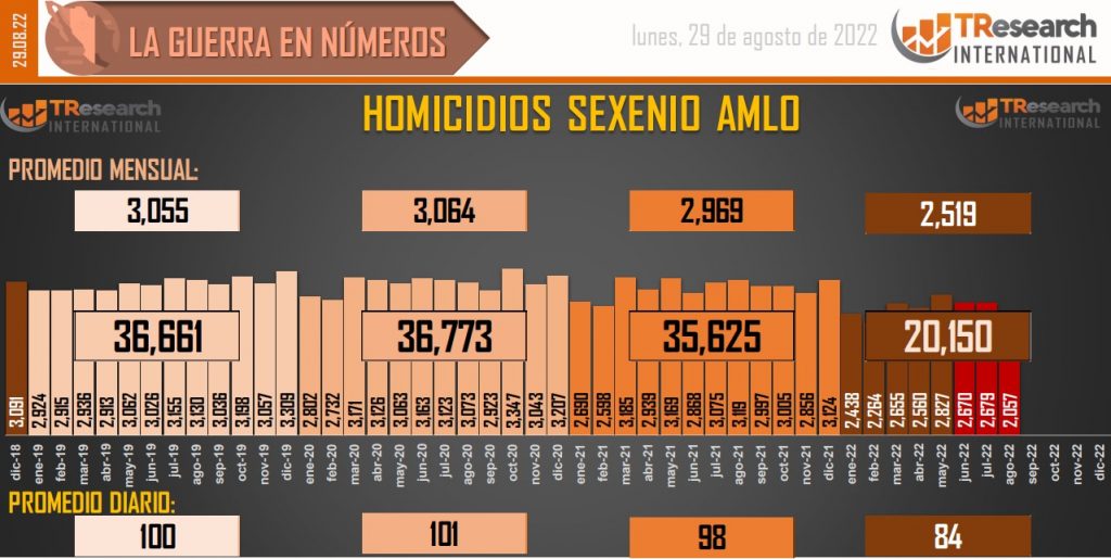 Suman 132 mil 300 homicidios dolosos en lo que va del sexenio - conteo-de-homicidios-dolosos-en-mexico-6-1024x515