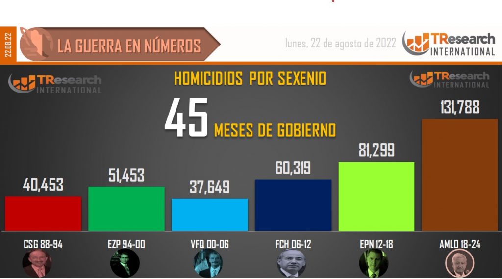 Suman 131 mil 788 homicidios dolosos en lo que va del sexenio - conteo-de-homicidios-dolosos-en-mexico-por-sexenios-1-1024x570