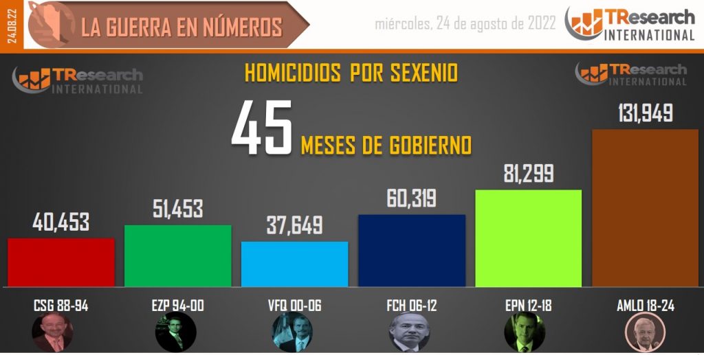 Suman 131 mil 949 homicidios dolosos en lo que va del sexenio - conteo-de-homicidios-dolosos-en-mexico-por-sexenios-3-1024x517