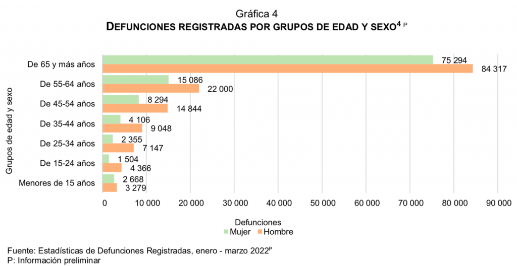 Pandemia ha dejado en México 758 mil muertes más de las esperadas, de acuerdo con Inegi - defunciones-registradas-por-grupos-de-edad-y-sexo-1024x528