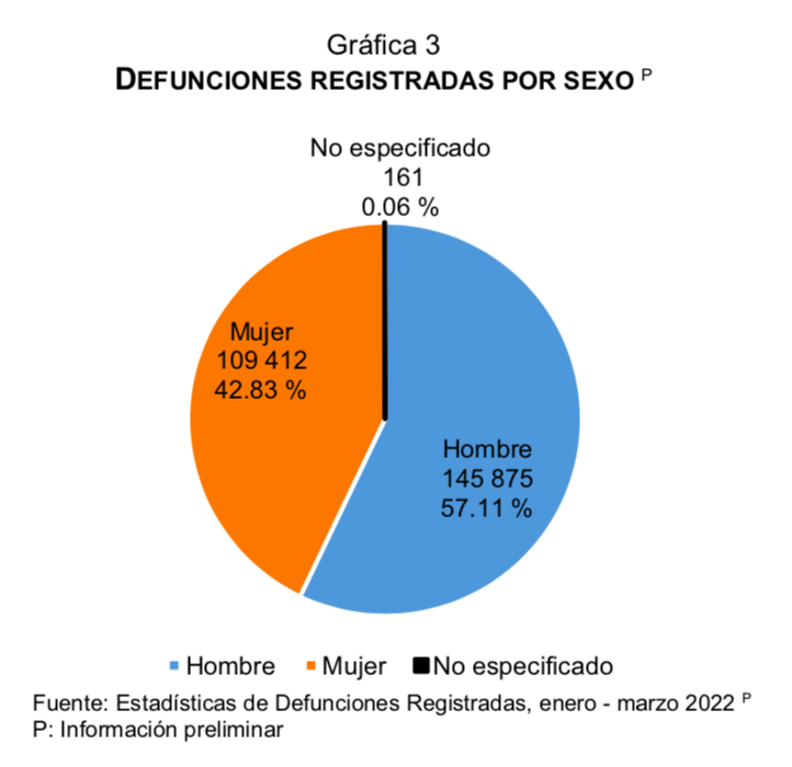Pandemia ha dejado en México 758 mil muertes más de las esperadas, de acuerdo con Inegi - defunciones-registradas-por-sexo