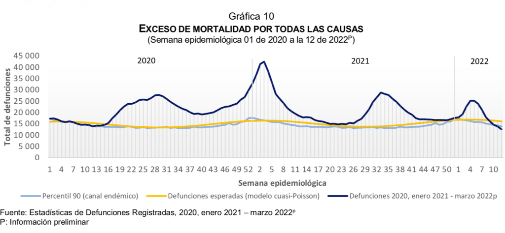 Pandemia ha dejado en México 758 mil muertes más de las esperadas, de acuerdo con Inegi - exceso-de-mortalidad-por-todas-las-causas-1024x474