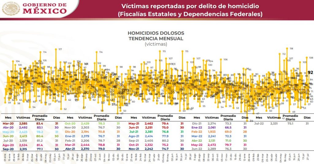 Repuntan homicidios en julio; es segundo mes más violento - homicidios-dolosos-1024x536