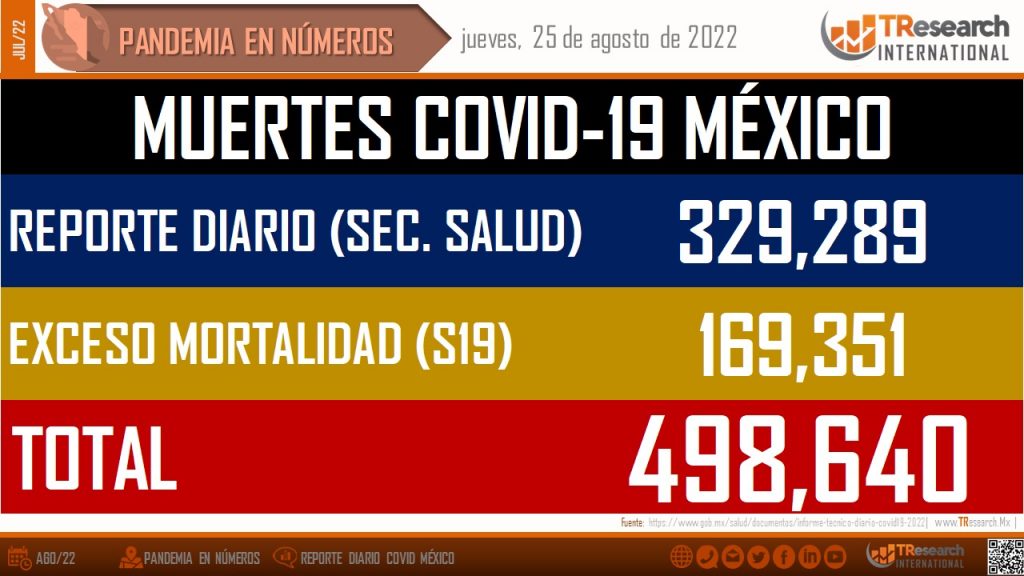 Muertes por COVID-19 en México disminuyeron 3 % en última semana - muertes-covid-19-mexico-25-ago-1024x576