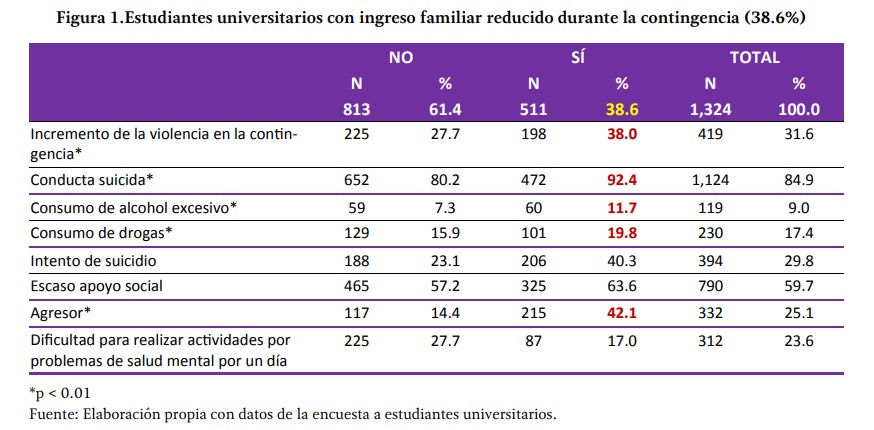Pandemia aumentó violencia y acoso en estudiantes, arrojó estudio de la UNAM - salud-mental-en-estudiantes-durante-pandemia