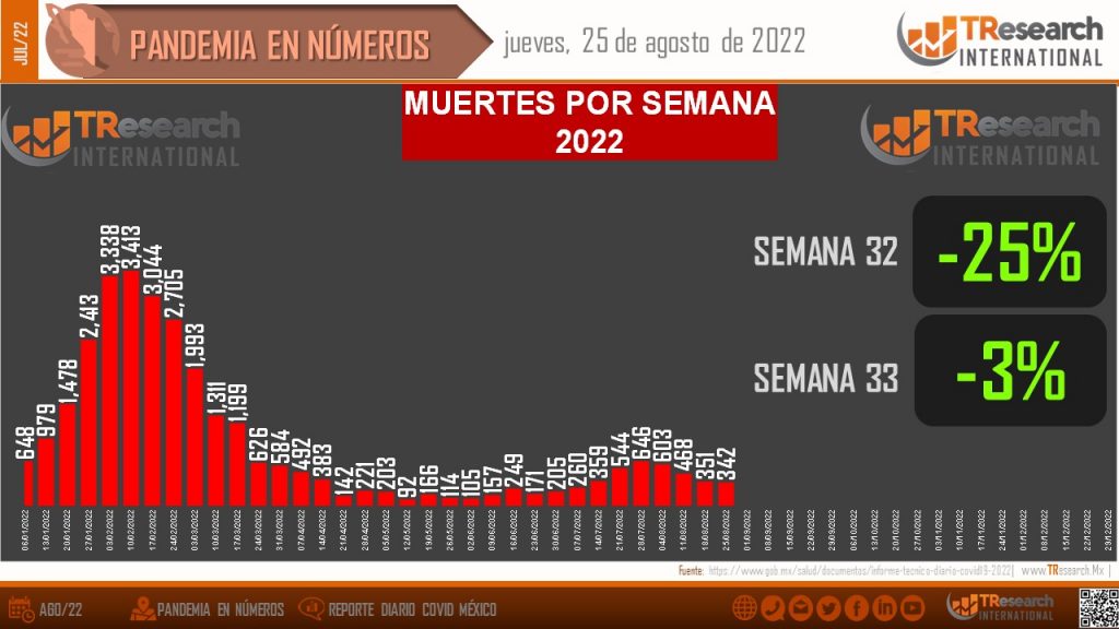 Muertes por COVID-19 en México disminuyeron 3 % en última semana - t-research3-1024x576
