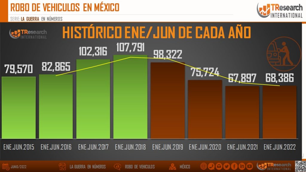 En primer semestre de 2022, han sido robados 68 mil 386 vehículos: TResearch - whatsapp-image-2022-08-02-at-20531-pm-1-1024x576